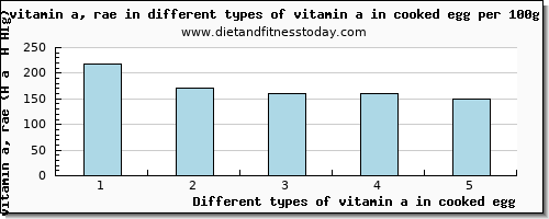 vitamin a in cooked egg vitamin a, rae per 100g